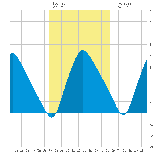 Marcus Hook tide chart for Thursday, February 13, 2025