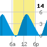 Marcus Hook tide chart for Friday, February 14, 2025