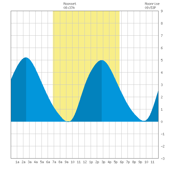 Marcus Hook tide chart for Sunday, February 16, 2025
