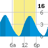Marcus Hook tide chart for Sunday, February 16, 2025