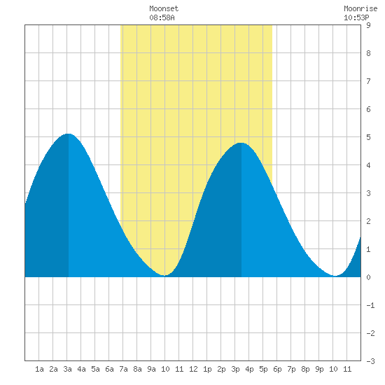 Marcus Hook tide chart for Monday, February 17, 2025