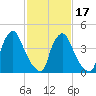 Marcus Hook tide chart for Monday, February 17, 2025
