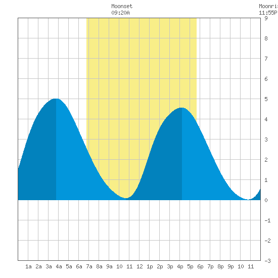Marcus Hook tide chart for Tuesday, February 18, 2025