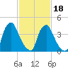 Marcus Hook tide chart for Tuesday, February 18, 2025