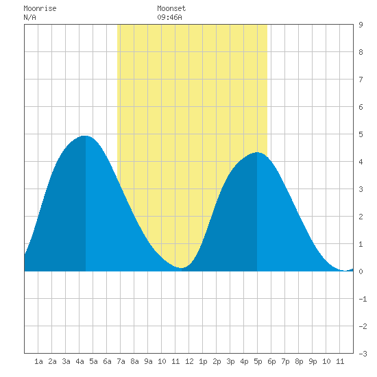 Marcus Hook tide chart for Wednesday, February 19, 2025
