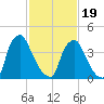 Marcus Hook tide chart for Wednesday, February 19, 2025