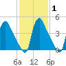 Marcus Hook tide chart for Saturday, February 1, 2025