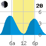 Marcus Hook tide chart for Thursday, February 20, 2025