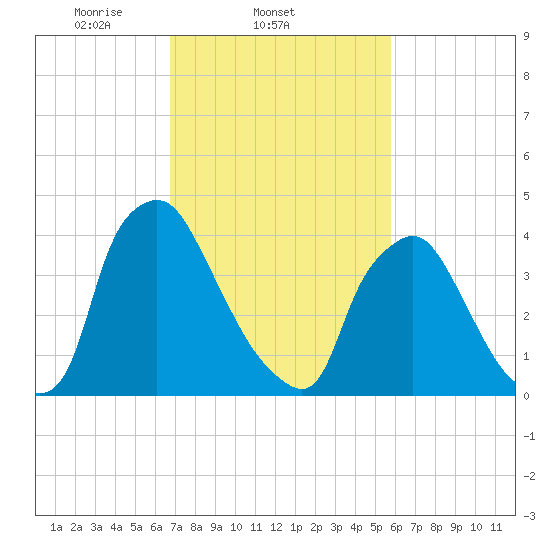 Marcus Hook tide chart for Friday, February 21, 2025
