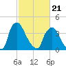 Marcus Hook tide chart for Friday, February 21, 2025