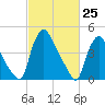 Marcus Hook tide chart for Tuesday, February 25, 2025