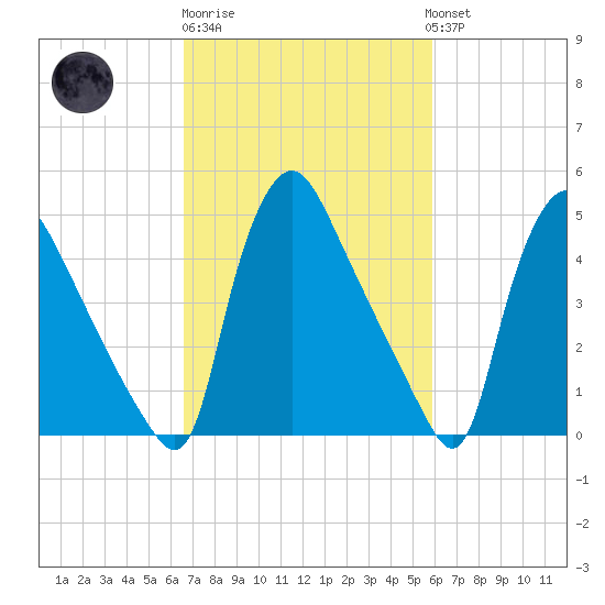 Marcus Hook tide chart for Thursday, February 27, 2025