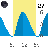 Marcus Hook tide chart for Thursday, February 27, 2025
