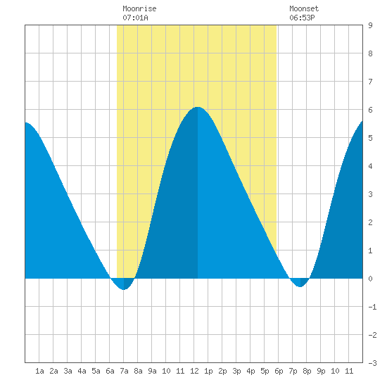 Marcus Hook tide chart for Friday, February 28, 2025
