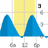 Marcus Hook tide chart for Monday, February 3, 2025