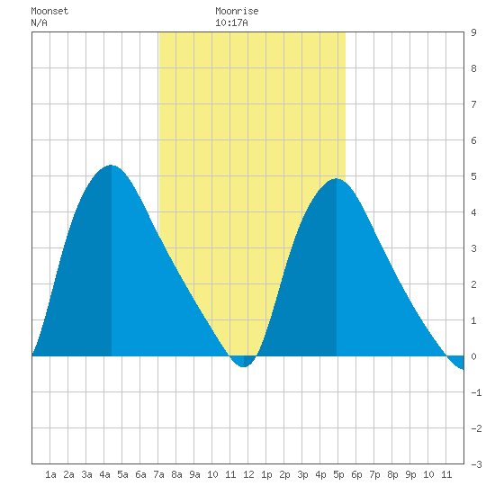 Marcus Hook tide chart for Tuesday, February 4, 2025