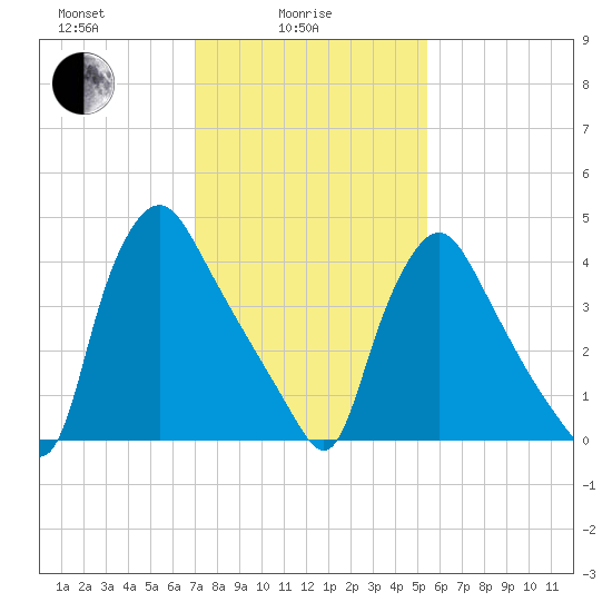 Marcus Hook tide chart for Wednesday, February 5, 2025