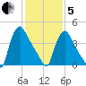 Marcus Hook tide chart for Wednesday, February 5, 2025