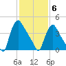 Marcus Hook tide chart for Thursday, February 6, 2025