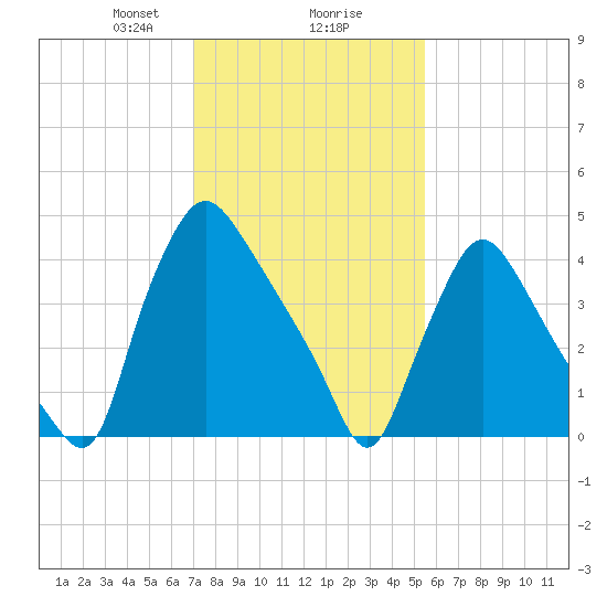Marcus Hook tide chart for Friday, February 7, 2025