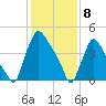 Marcus Hook tide chart for Saturday, February 8, 2025