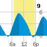 Marcus Hook tide chart for Sunday, February 9, 2025