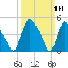 Marcus Hook tide chart for Monday, March 10, 2025