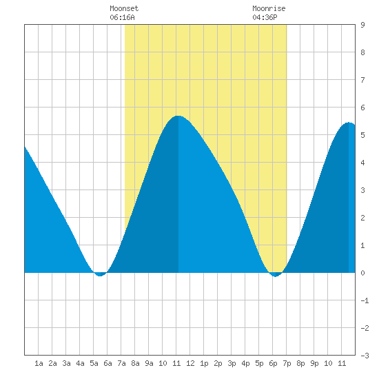 Marcus Hook tide chart for Tuesday, March 11, 2025