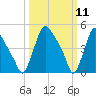 Marcus Hook tide chart for Tuesday, March 11, 2025