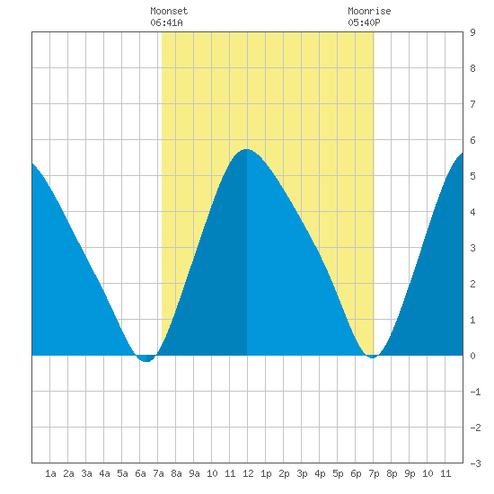 Marcus Hook tide chart for Wednesday, March 12, 2025