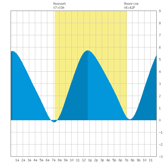 Marcus Hook tide chart for Thursday, March 13, 2025