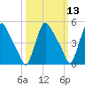 Marcus Hook tide chart for Thursday, March 13, 2025