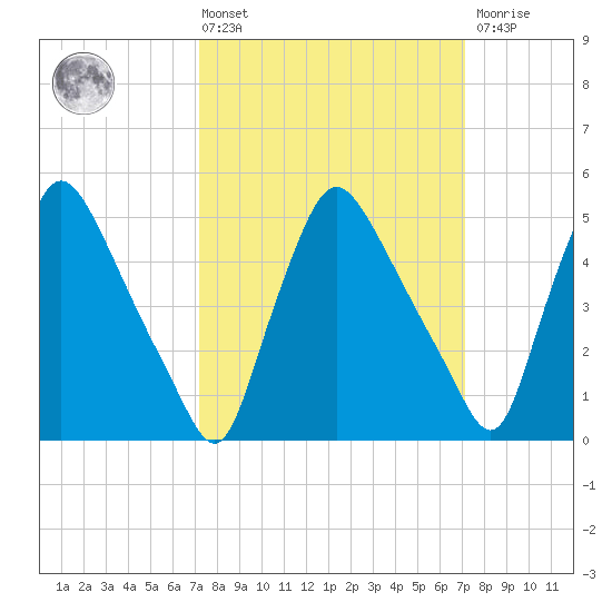 Marcus Hook tide chart for Friday, March 14, 2025