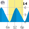 Marcus Hook tide chart for Friday, March 14, 2025