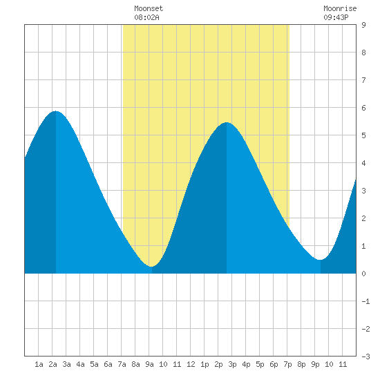 Marcus Hook tide chart for Sunday, March 16, 2025