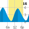 Marcus Hook tide chart for Sunday, March 16, 2025
