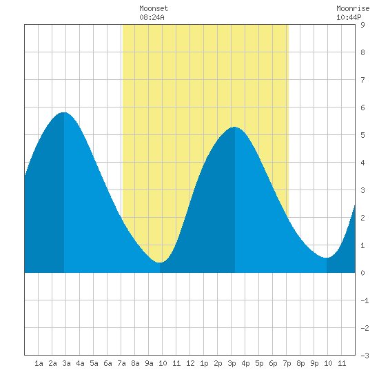 Marcus Hook tide chart for Monday, March 17, 2025