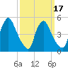Marcus Hook tide chart for Monday, March 17, 2025