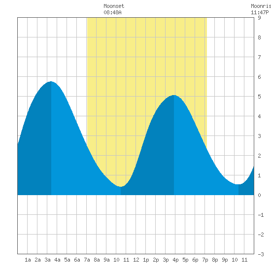 Marcus Hook tide chart for Tuesday, March 18, 2025