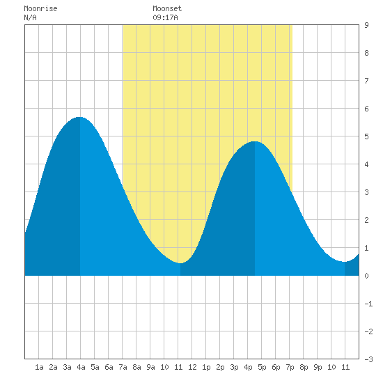 Marcus Hook tide chart for Wednesday, March 19, 2025
