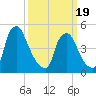 Marcus Hook tide chart for Wednesday, March 19, 2025