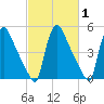 Marcus Hook tide chart for Saturday, March 1, 2025