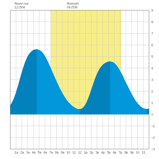Marcus Hook tide chart for Thursday, March 20, 2025