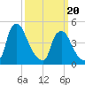 Marcus Hook tide chart for Thursday, March 20, 2025