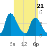 Marcus Hook tide chart for Friday, March 21, 2025