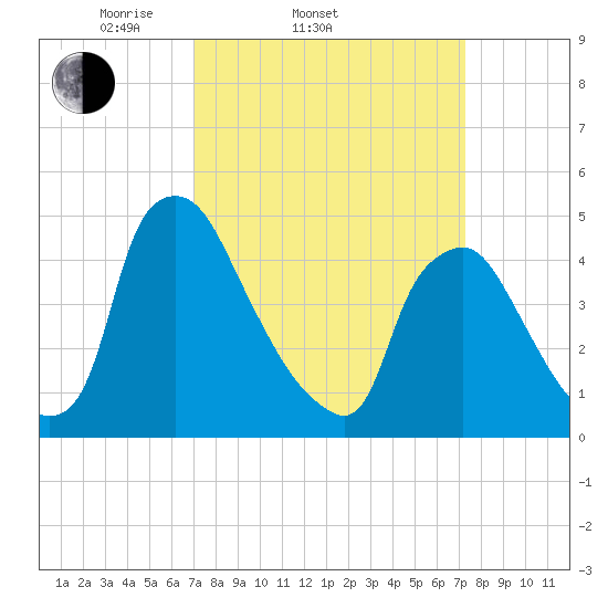 Marcus Hook tide chart for Saturday, March 22, 2025