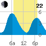 Marcus Hook tide chart for Saturday, March 22, 2025