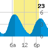 Marcus Hook tide chart for Sunday, March 23, 2025