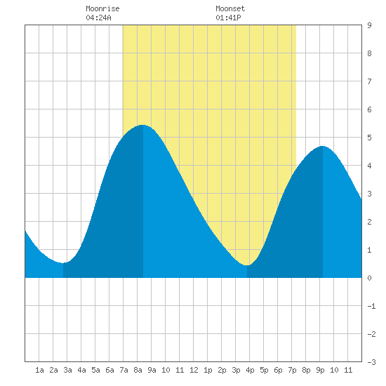 Marcus Hook tide chart for Monday, March 24, 2025