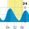 Marcus Hook tide chart for Monday, March 24, 2025